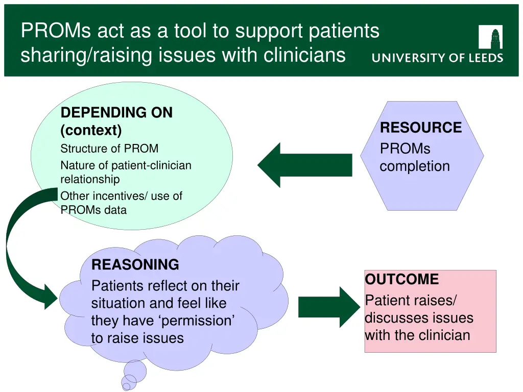 proms act as a tool to support patients sharing