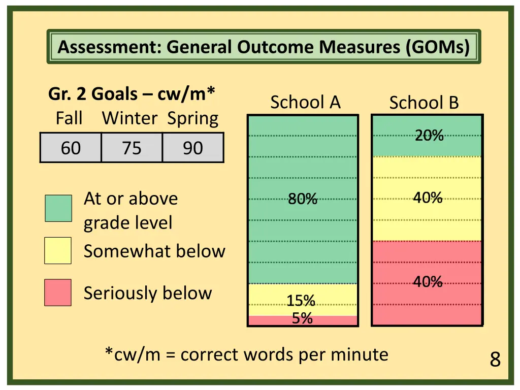 assessment general outcome measures goms