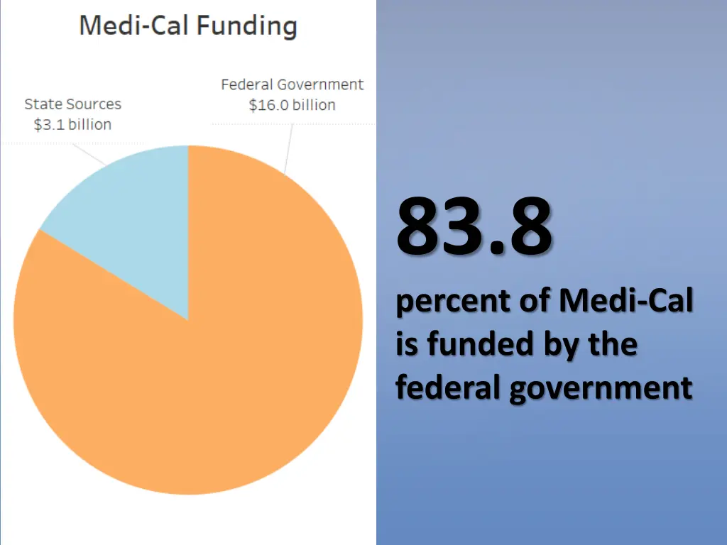 83 8 percent of medi cal is funded by the federal