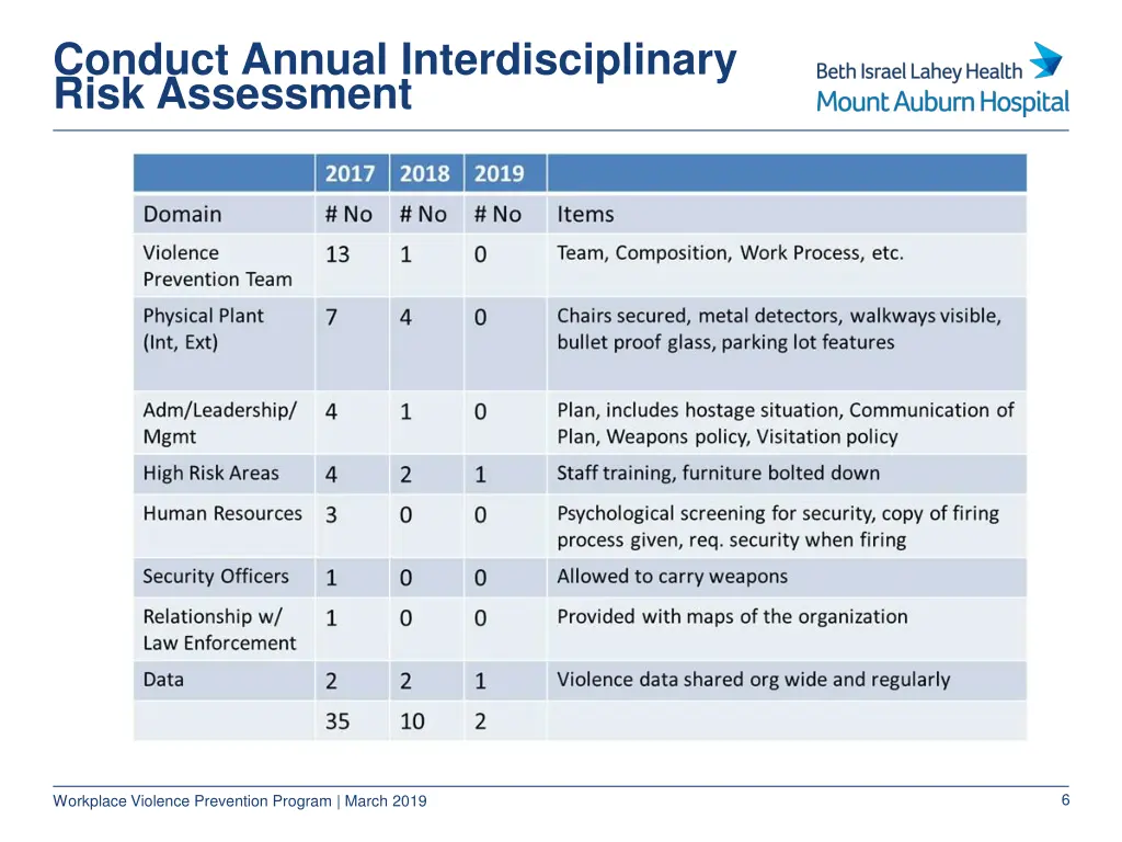 conduct annual interdisciplinary risk assessment