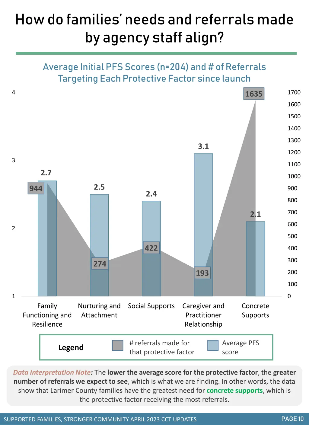 how do families needs and referrals made