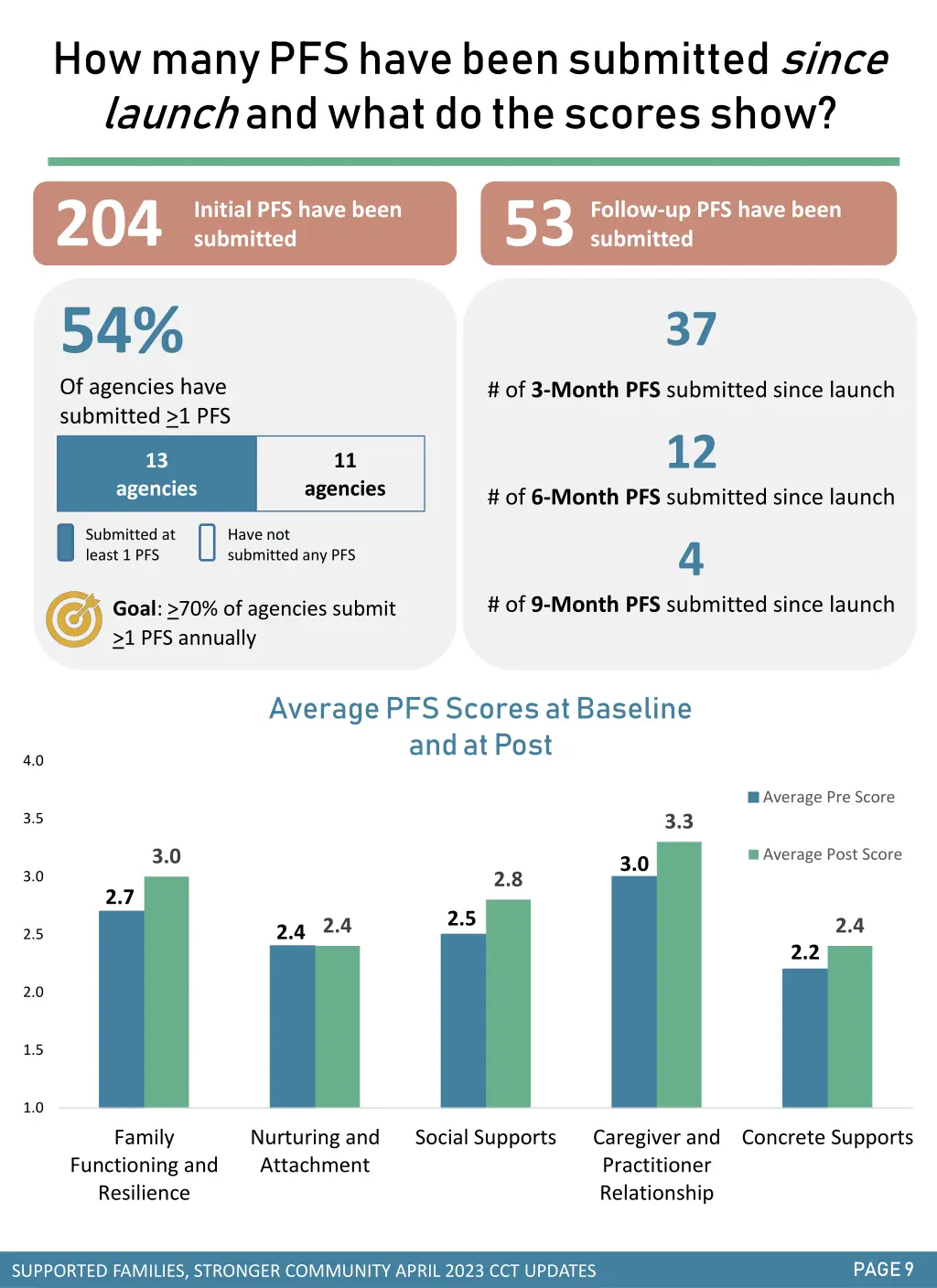 how many pfs have been submitted since launch