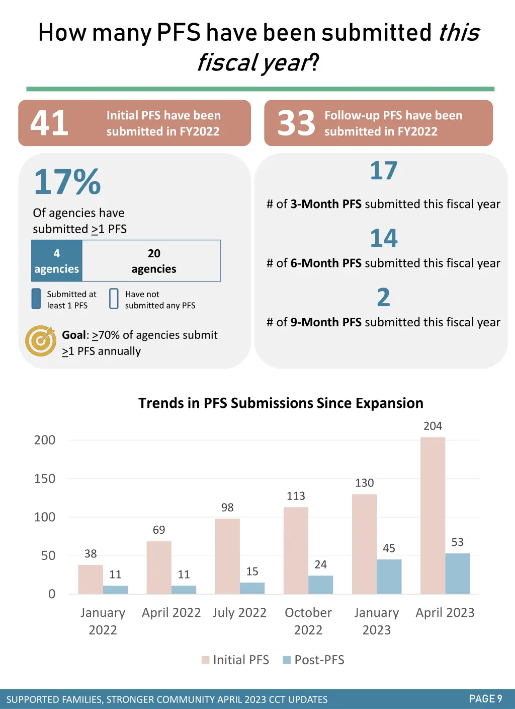 how many pfs have been submitted this fiscal year