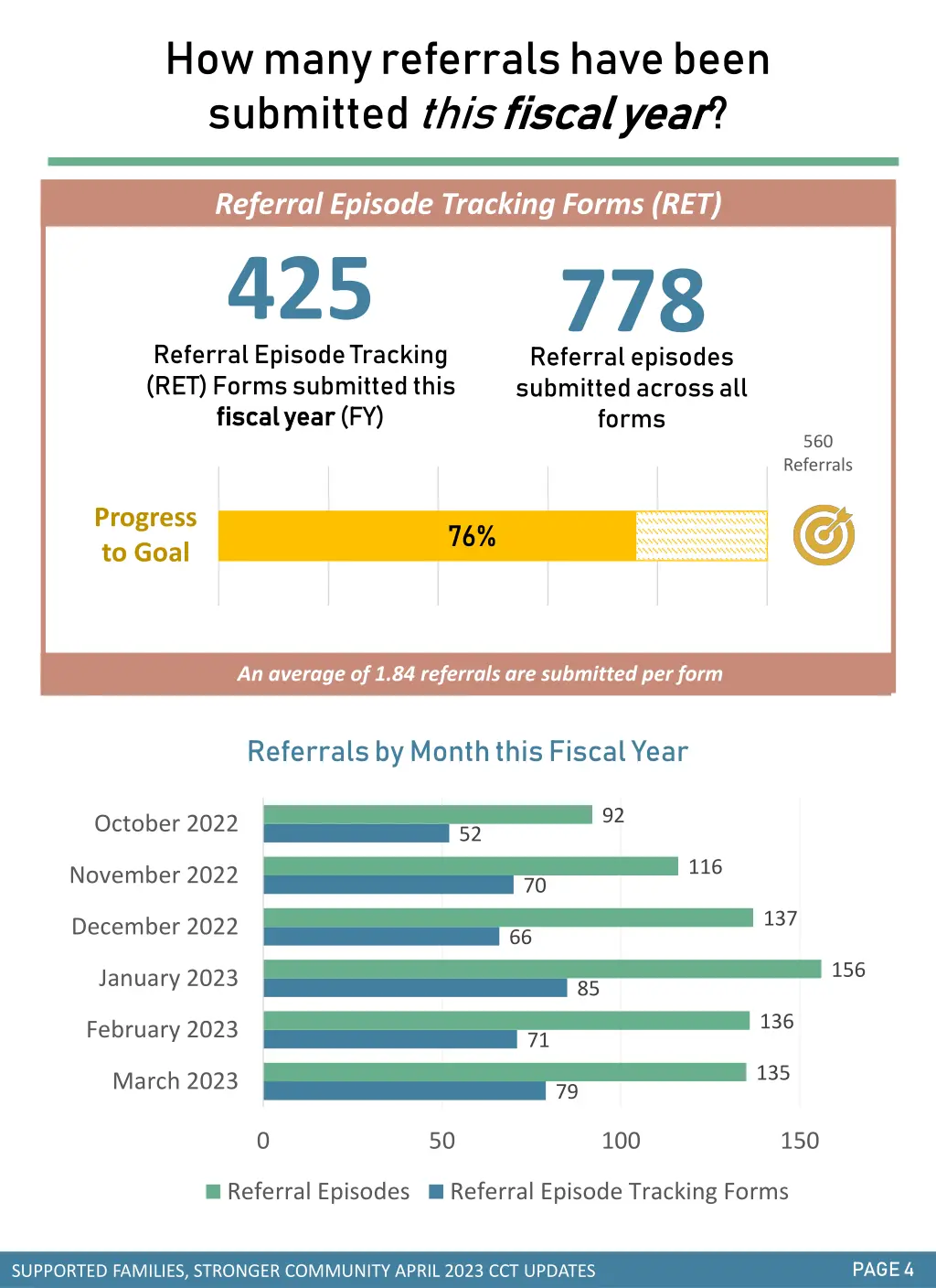 how many referrals have been submitted this