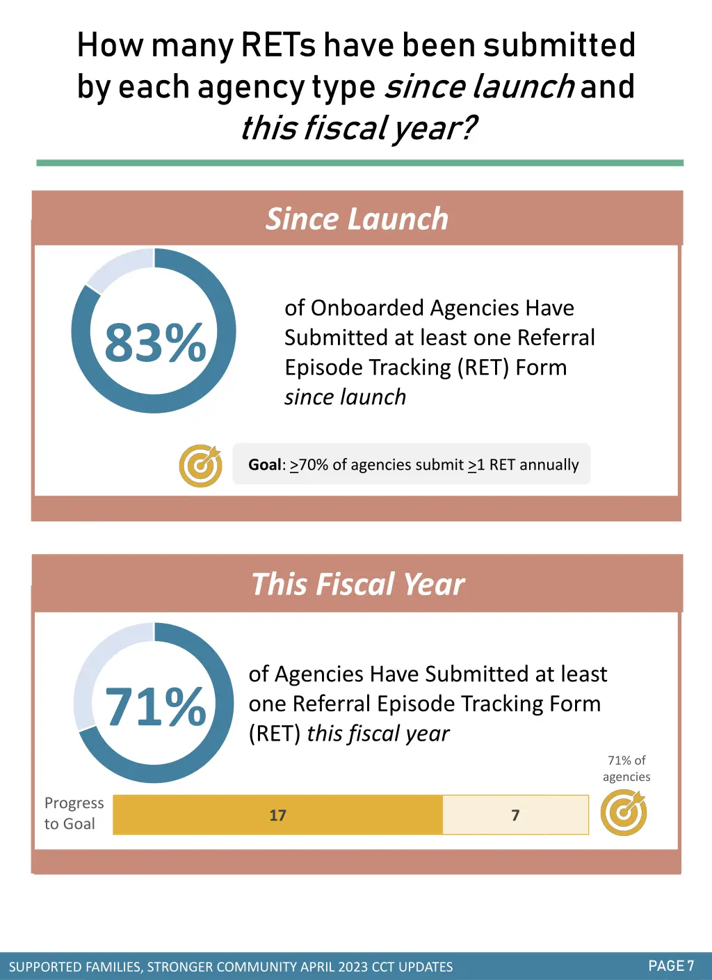 how many rets have been submitted by each agency