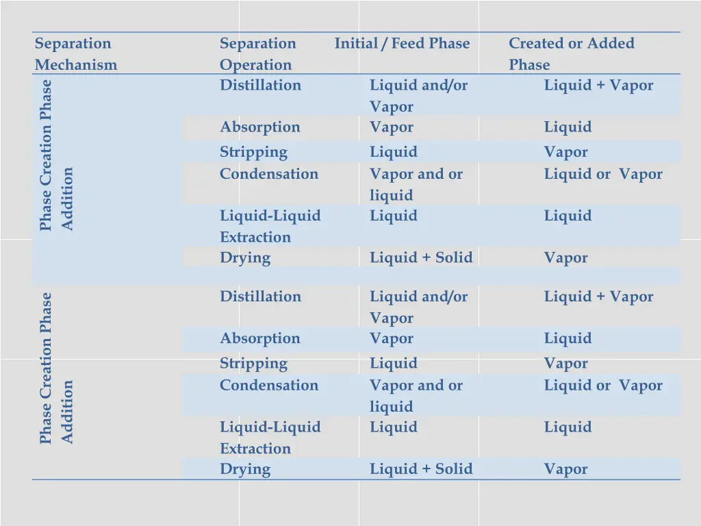 separation mechanism phase creation phase