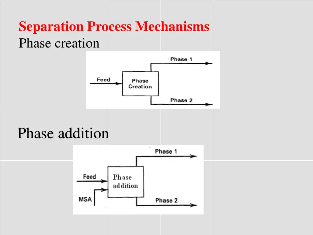 separation process mechanisms phase creation