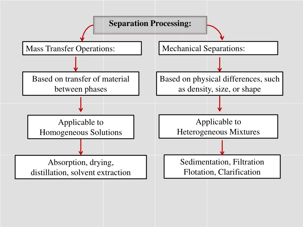 separation processing