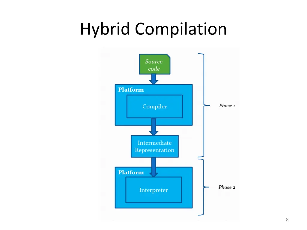hybrid compilation