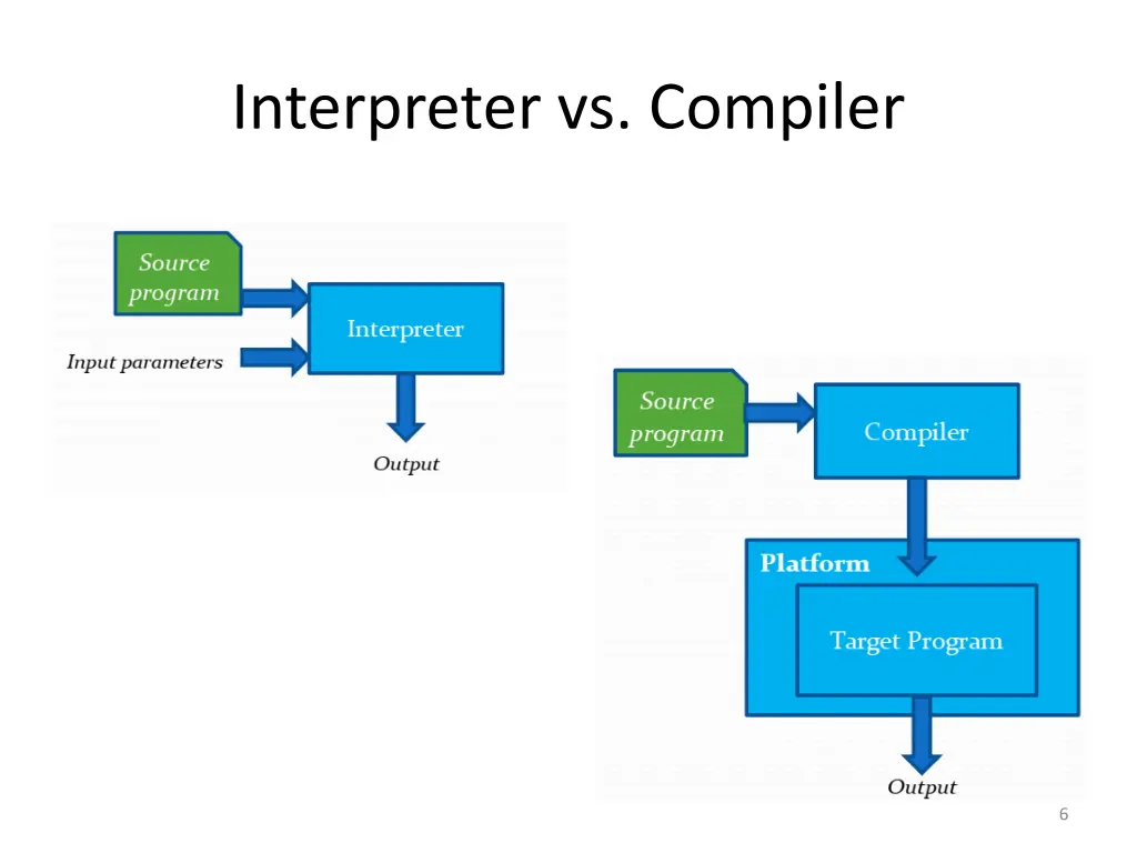 interpreter vs compiler