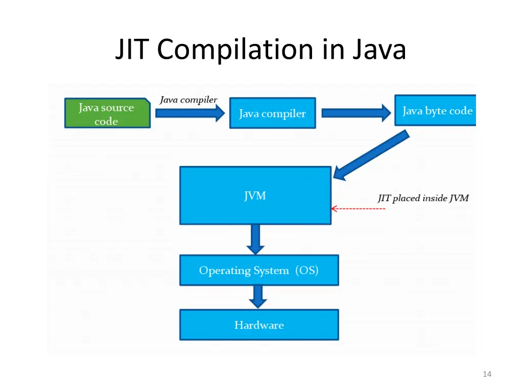 jit compilation in java