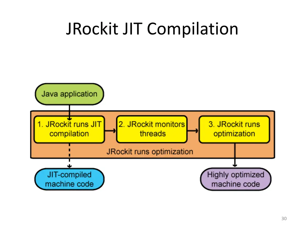 jrockit jit compilation