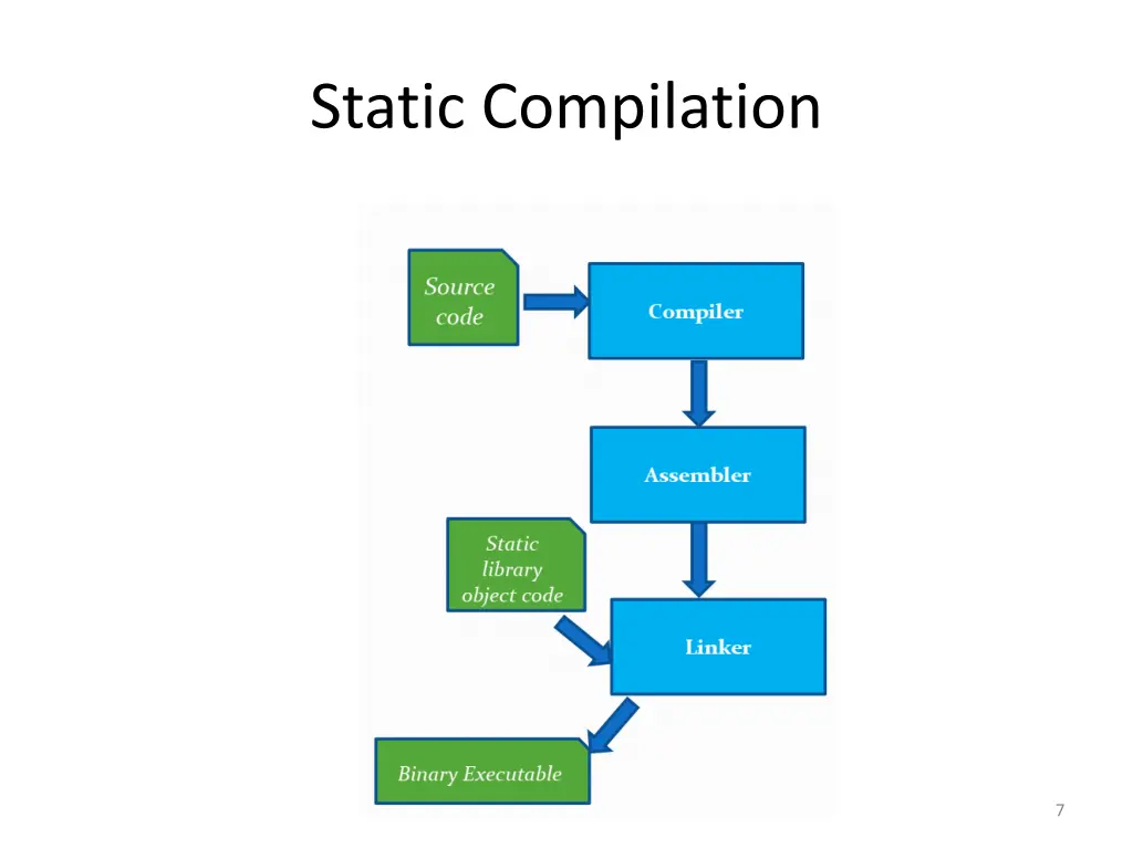 static compilation