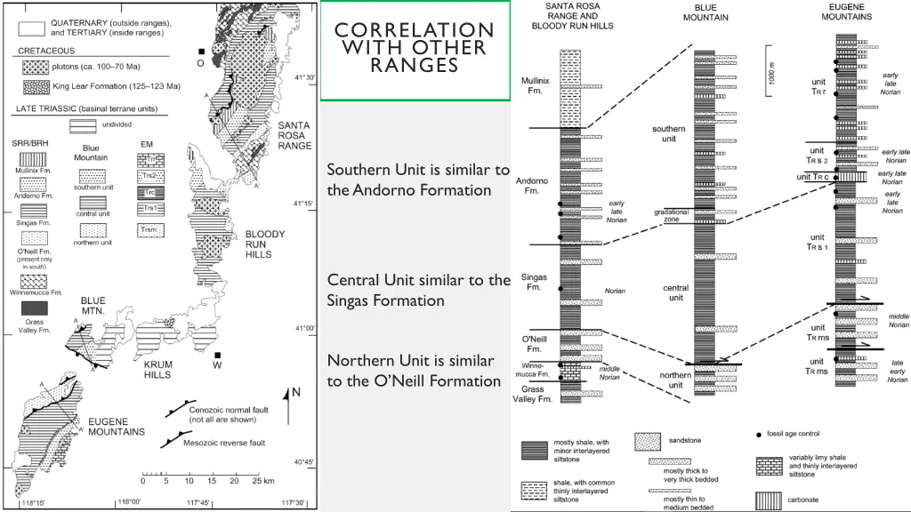 correlation with other ranges