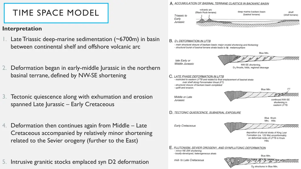 time space model