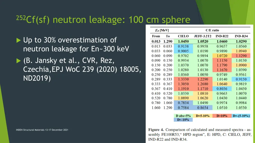 252 cf sf neutron leakage 100 cm sphere