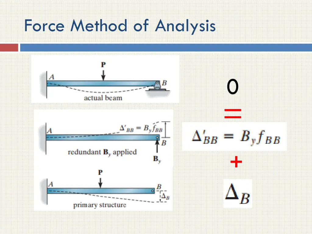 force method of analysis 3