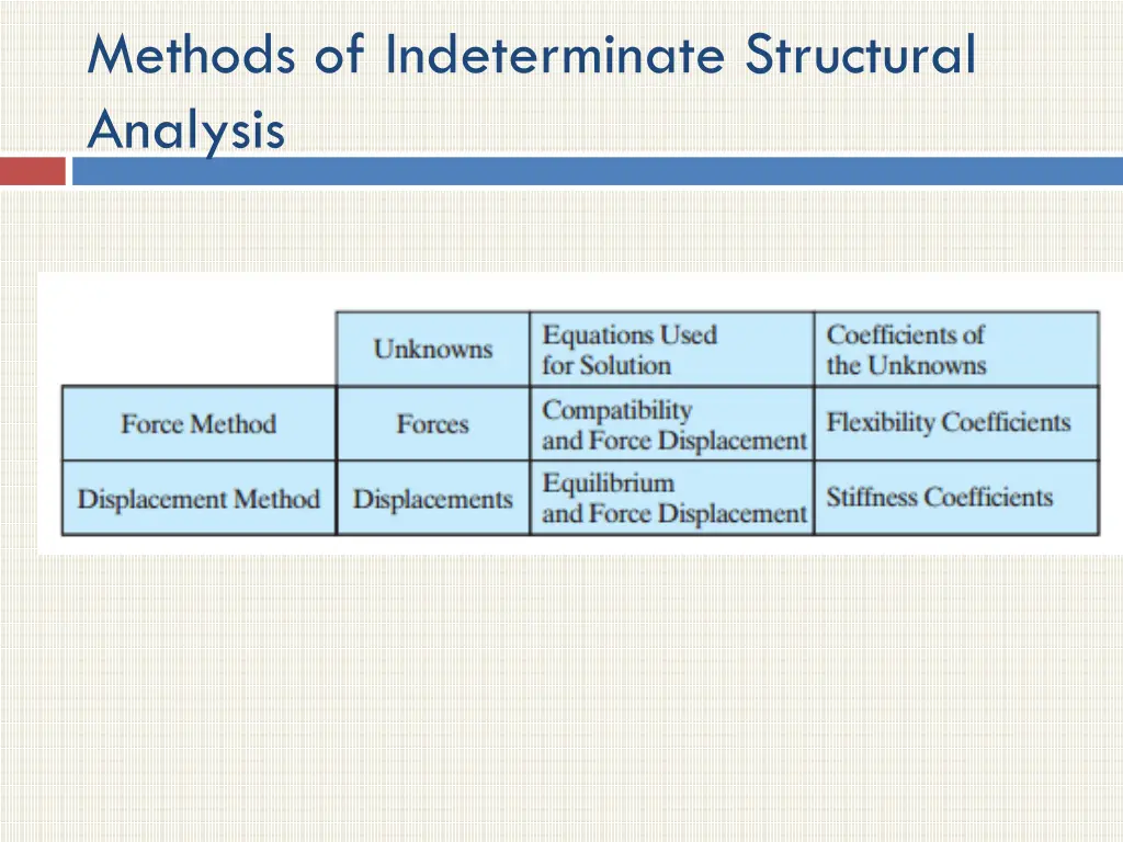 methods of indeterminate structural analysis 1