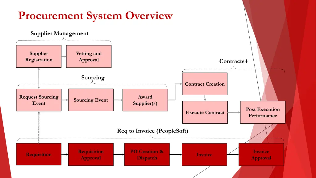 procurement system overview
