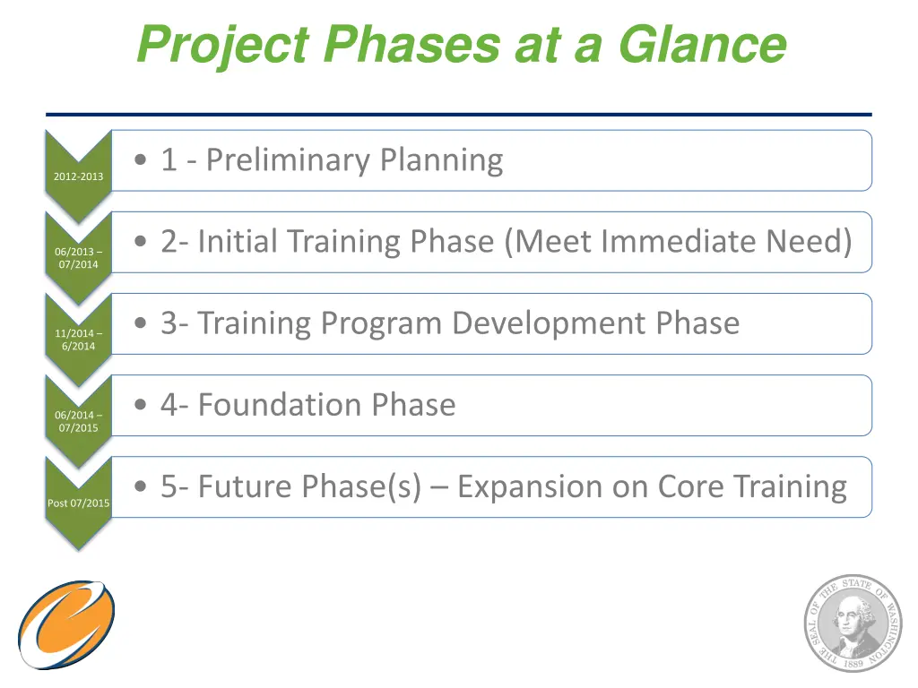 project phases at a glance