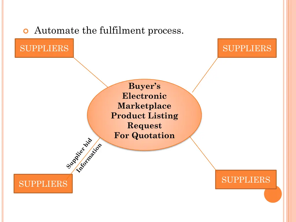 automate the fulfilment process