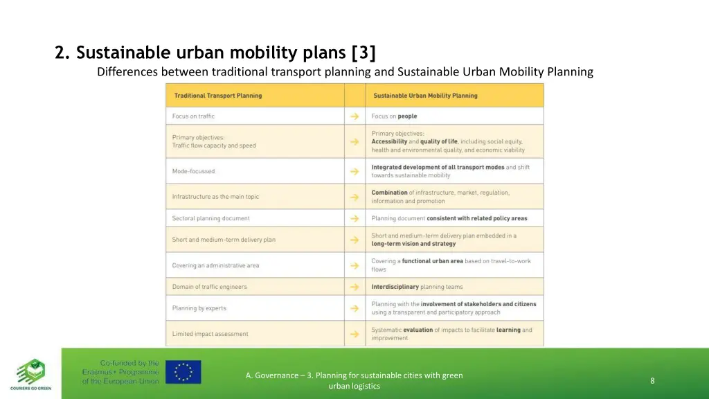 2 sustainable urban mobility plans 3 differences