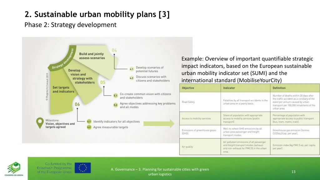 2 sustainable urban mobility plans 3 phase 1