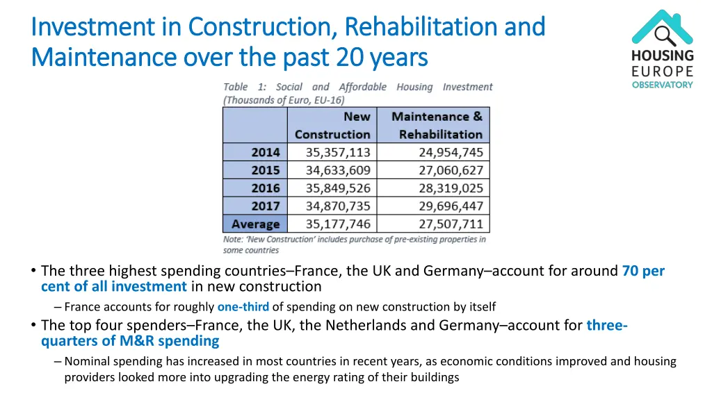 investment in construction rehabilitation