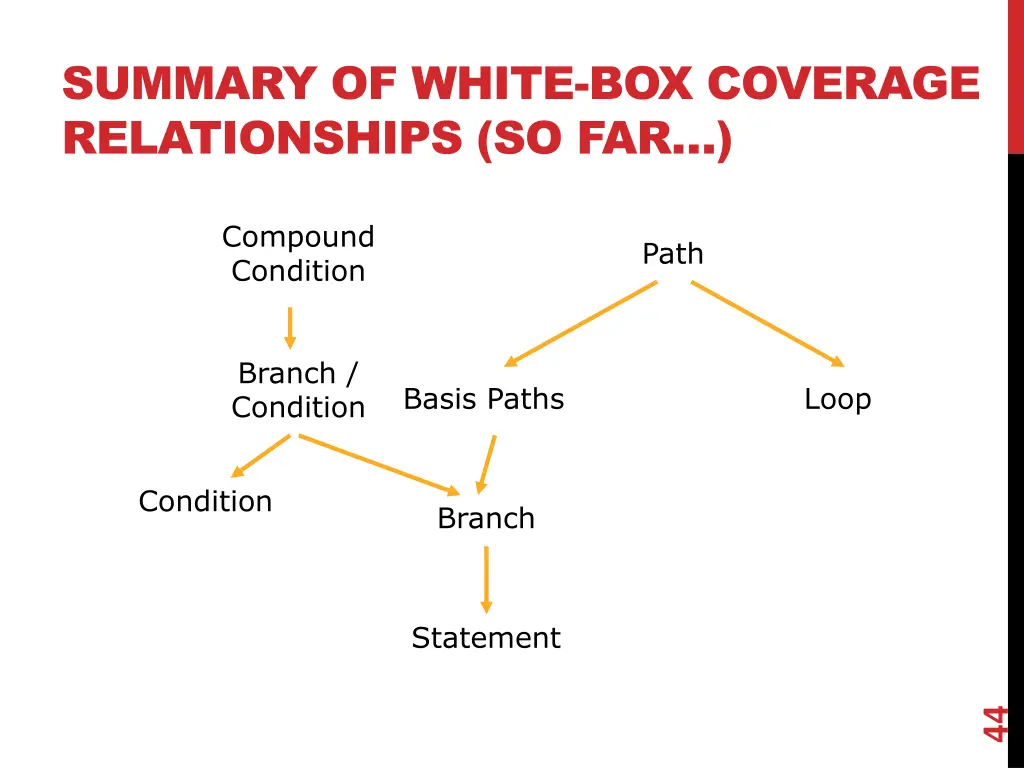 summary of white box coverage relationships so far