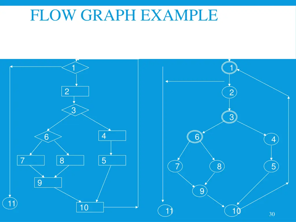 flow graph example flow chart