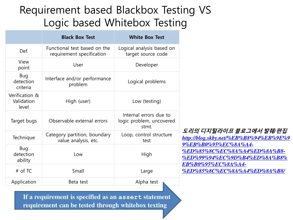 requirement based blackbox testing vs logic based