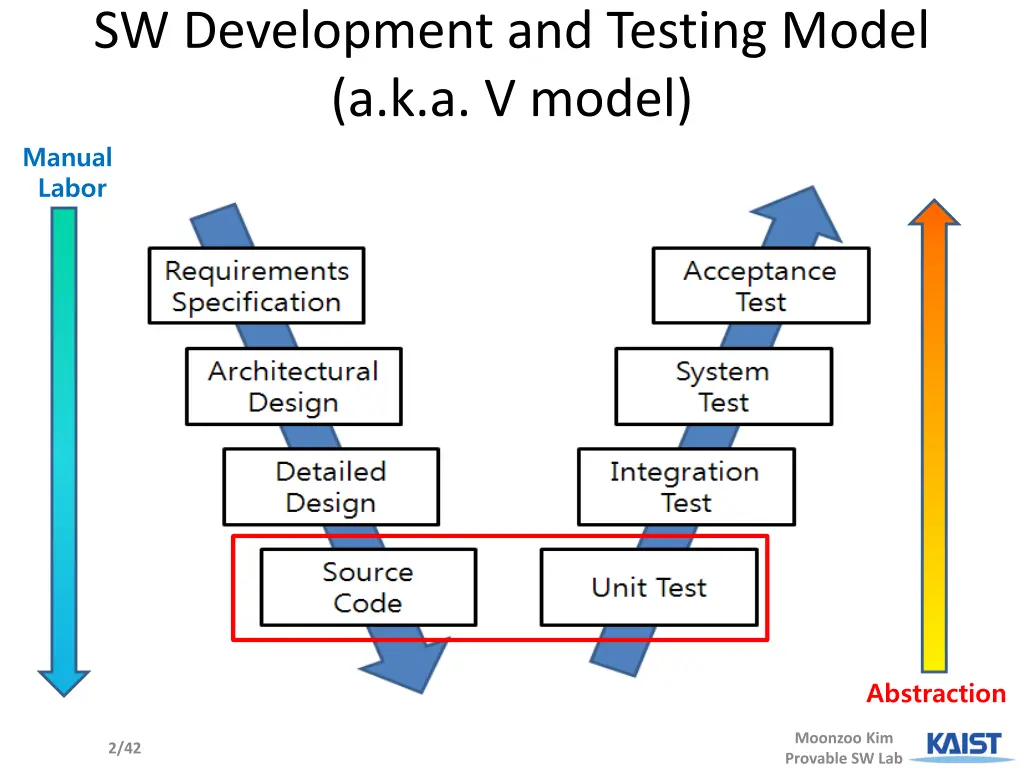 sw development and testing model a k a v model