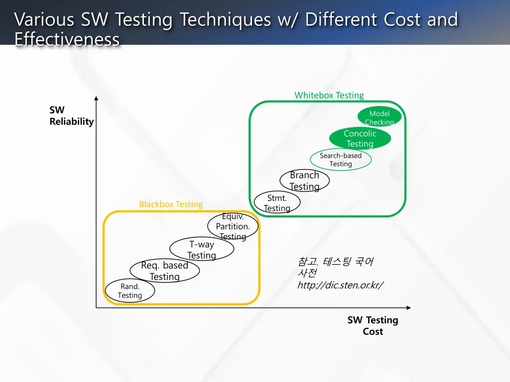various sw testing techniques w different cost