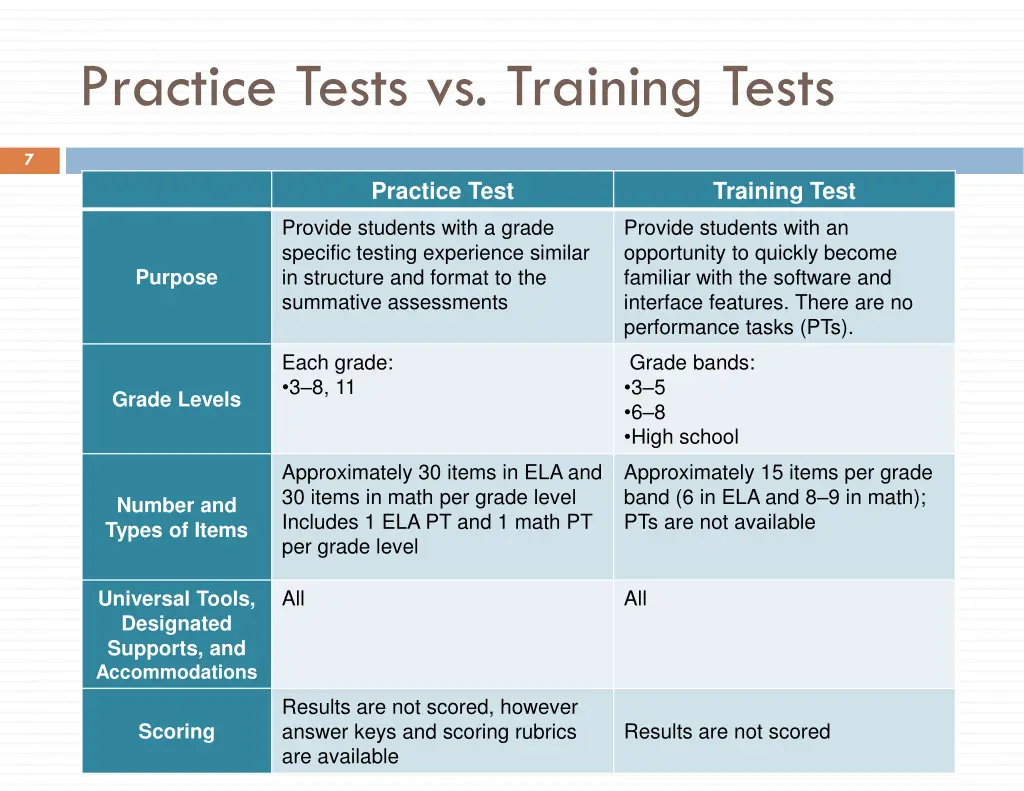 practice tests vs training tests