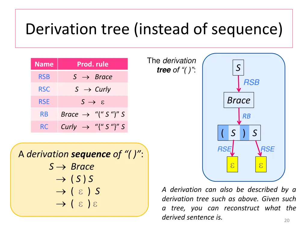derivation tree instead of sequence