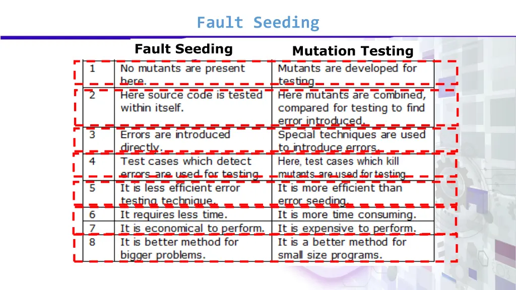 fault seeding 7