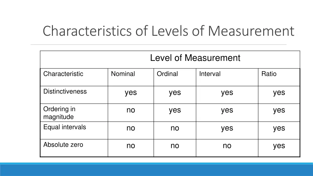 characteristics of levels of measurement