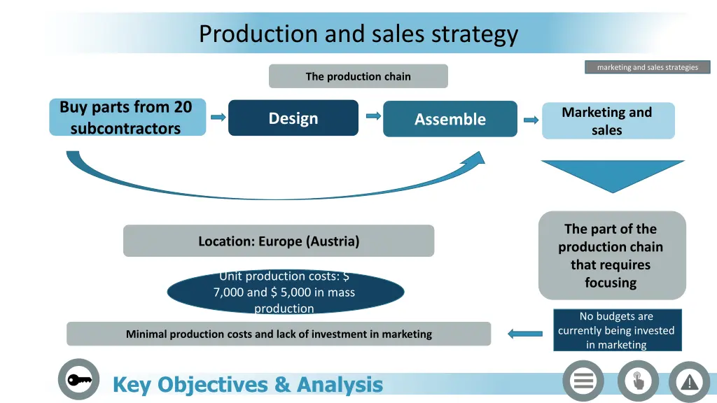 production and sales strategy