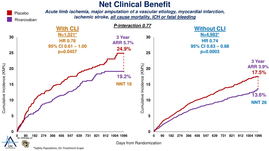 net clinical benefit