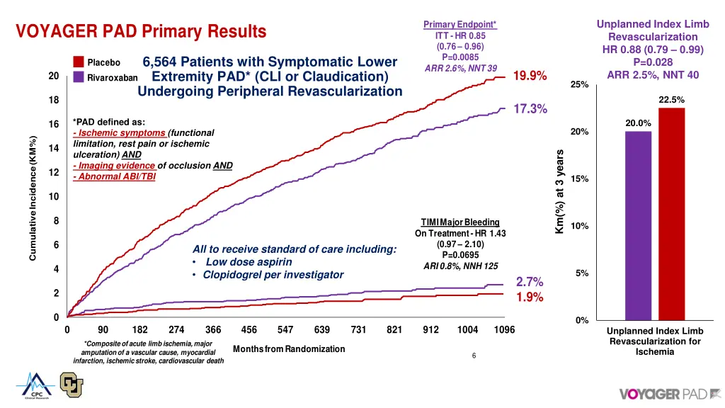 unplanned index limb revascularization