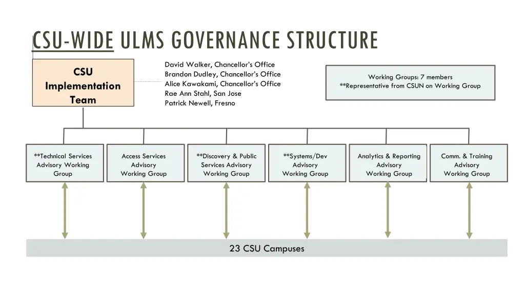 csu wide ulms governance structure