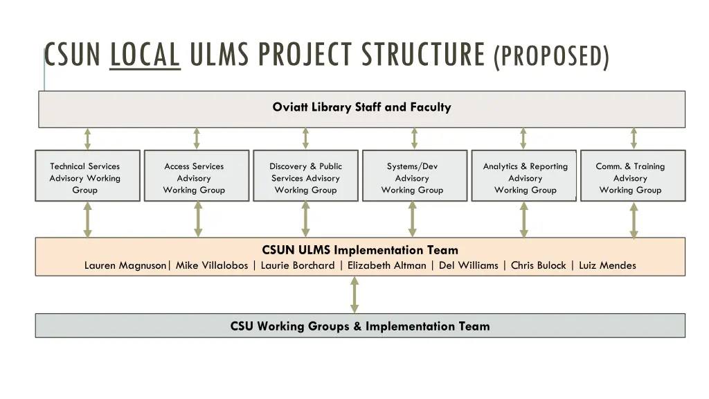 csun local ulms project structure proposed