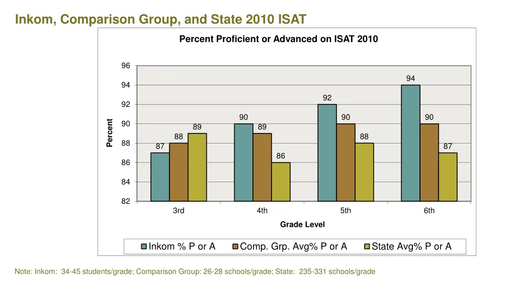 inkom comparison group and state 2010 isat