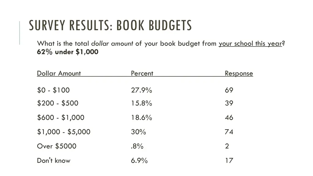 survey results book budgets