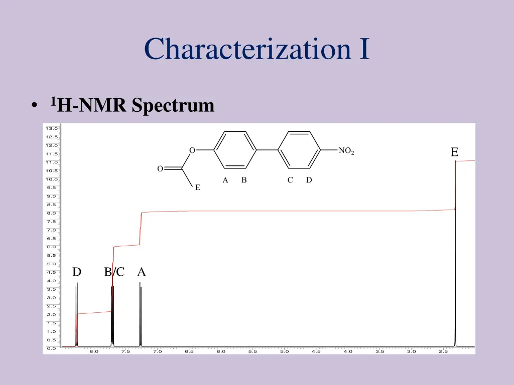 characterization i