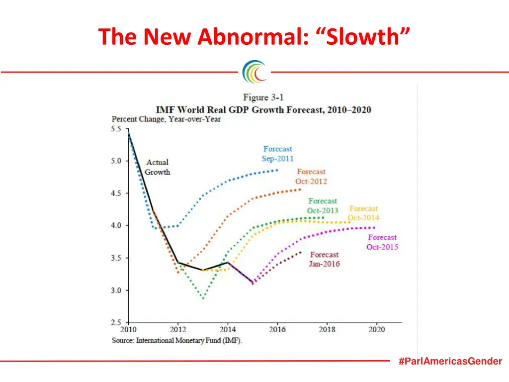the new abnormal slowth