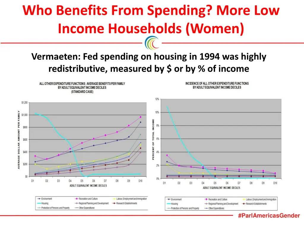 who benefits from spending more low income