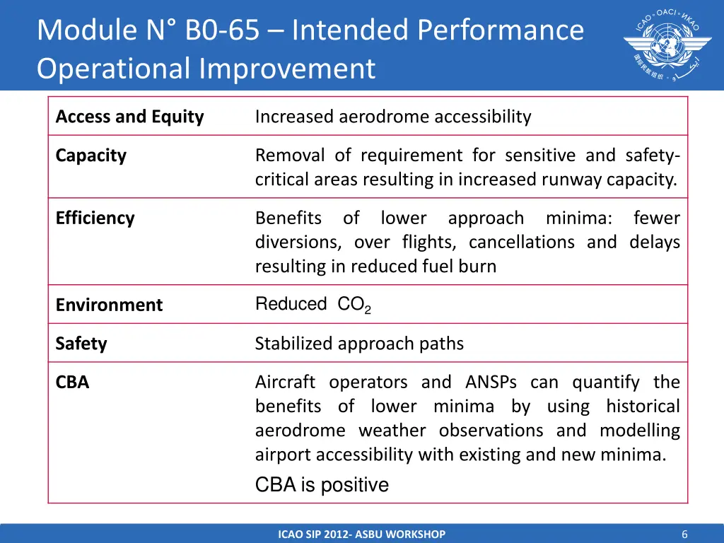 module n b0 65 intended performance operational