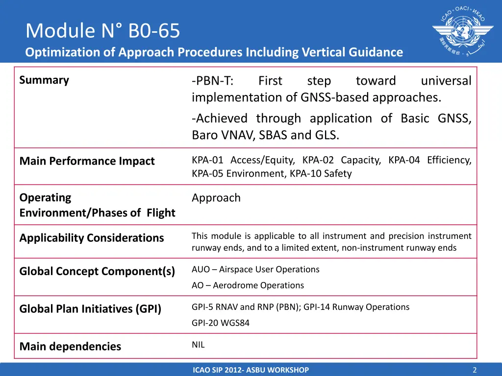module n b0 65 optimization of approach