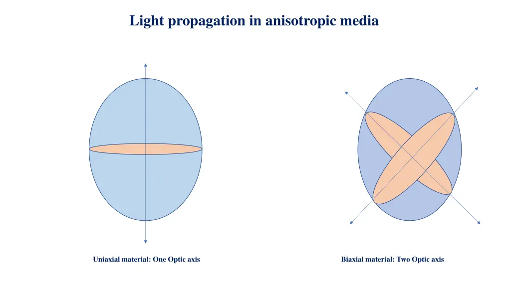 light propagation in anisotropic media 1